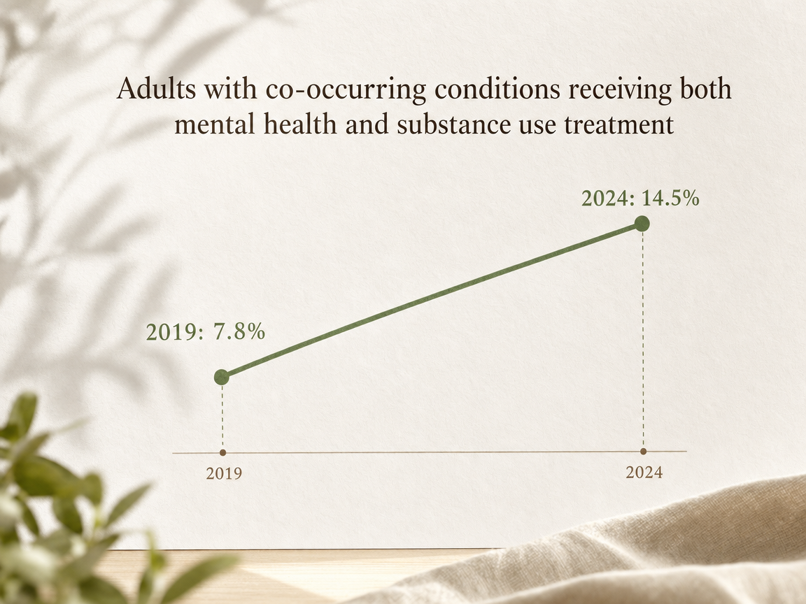 Chart showing Adults with co-occurring conditions receiving both mental health and substance use treatment
