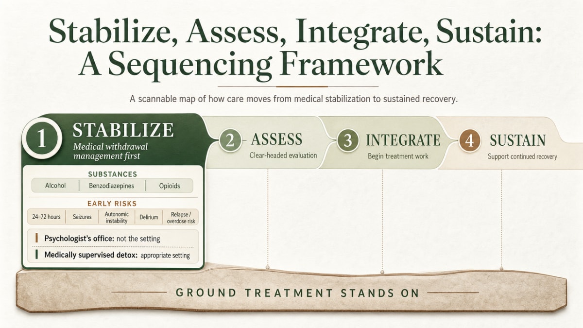 Visualize the four-stage sequencing framework that structures this section, giving readers a scannable map of how care moves from medical stabilization to sustained recovery
