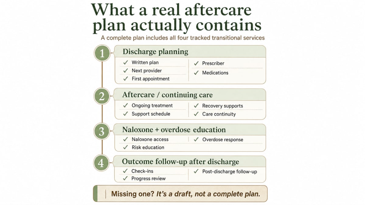 Visualize the four transitional service components SAMHSA tracks, which are explicitly listed in this section as the yardstick for a complete aftercare plan
